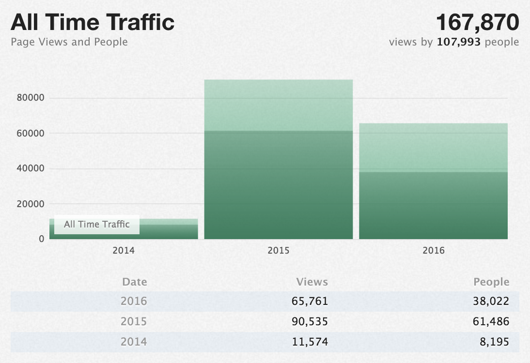 Illustration of Keep a CHANGELOG popularity with a graph of traffic over the past three years